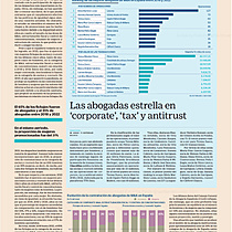 Las abogadas estrella en corporate, tax y antitrust entre 2018 y 2022